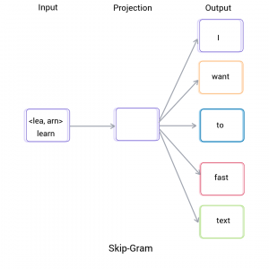 Introduction to FastText Embeddings and its Implication