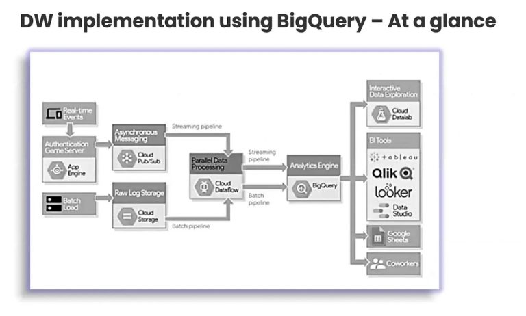 Introduction to BigQuery ML - Analytics Vidhya
