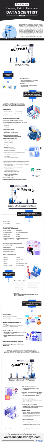 A Learning Path to Become a Data Scientist in 2024 | Analytics Vidhya