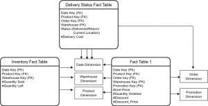 Dimensional Modeling: Different Steps of Designing