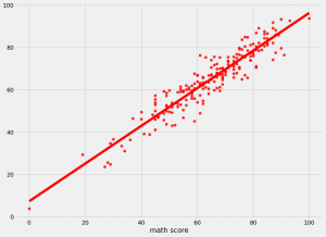Student Performance Analysis and Prediction - Analytics Vidhya