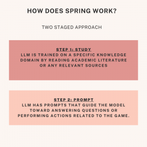 How Does SPRING work? Two staged approach of SPRING | Prompting framework | LLM | Outperforms Reinforcement Learning, traditional approach for training intelligent agents