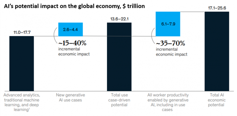 Generative AI Can Contribute $4.4 Trillion Annually: McKinsey