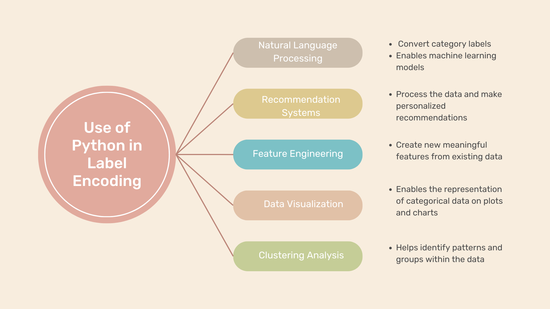 Label Encoding In Python Explained With Examples