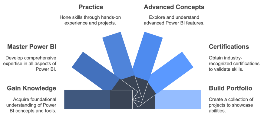 Skills for Power BI Developers