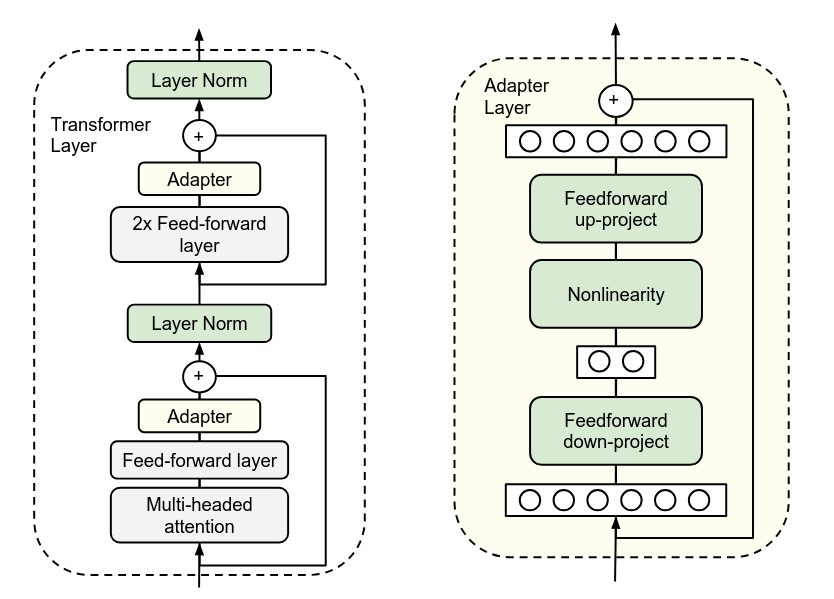 Adapter-Based Finetuning