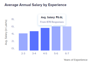 What is the Tableau Developer Salary in India?