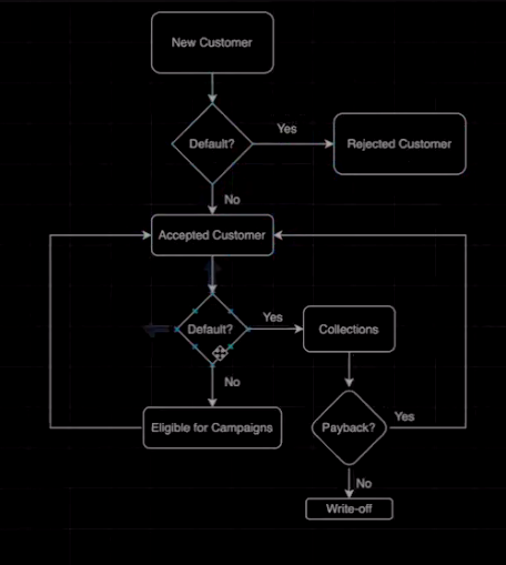 Customer flow cycle | banking | fintech | TransUnion | credit scoring