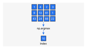Know All About NumPy's argmax() Function