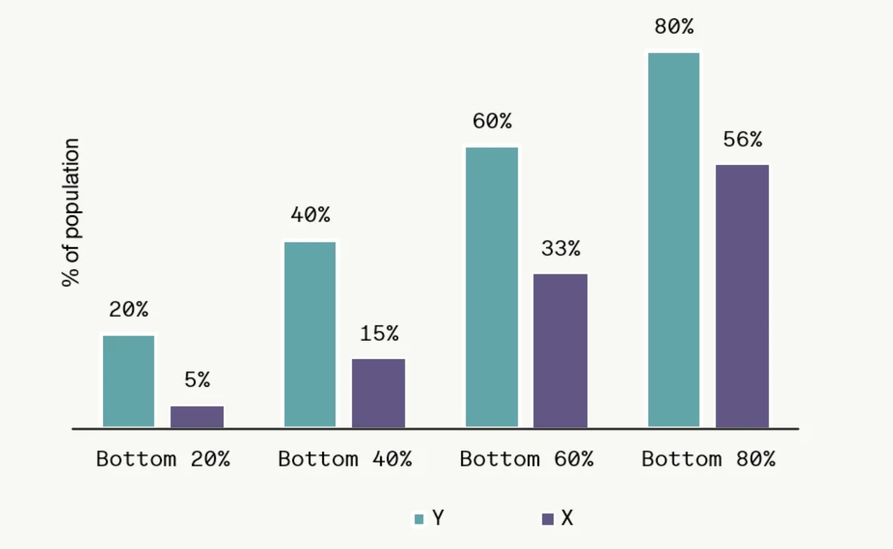 Clustered bar chart