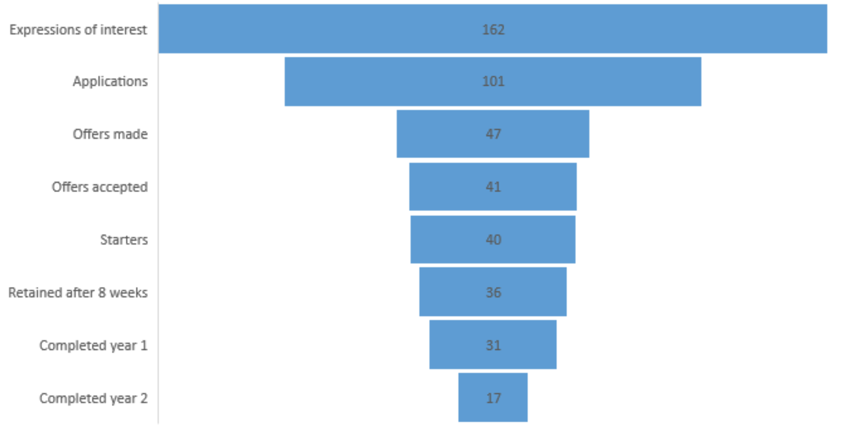 Funnel charts ,Power BI Visualizations