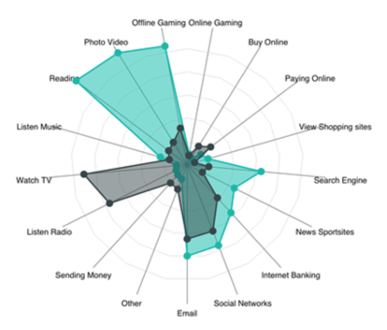 Radar charts 