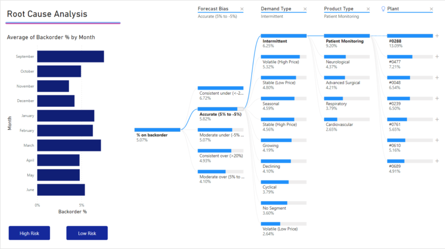 Decomposition tree charts | Power BI Visualization