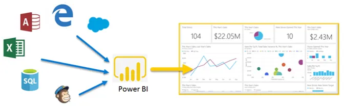 PowerBI data sources