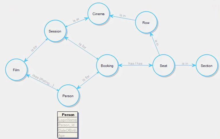 AI and Graph Databases: Enhancing Data Retrieval
