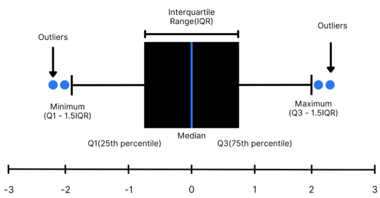 Everything You Need to Know About Boxplot - Analytics Vidhya