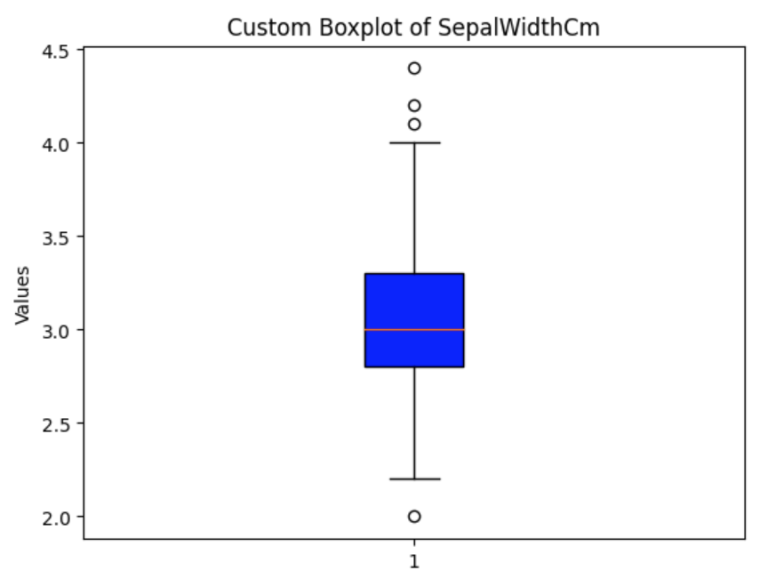 Everything You Need to Know About Boxplot - Analytics Vidhya