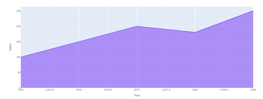 Area Chart in Python