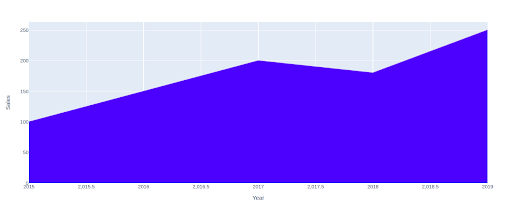 Area Chart in Python