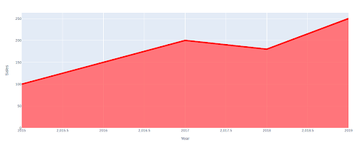 Area Chart in Python