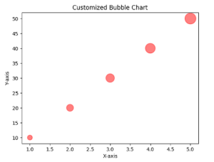 Bubble Chart in Python - Analytics Vidhya