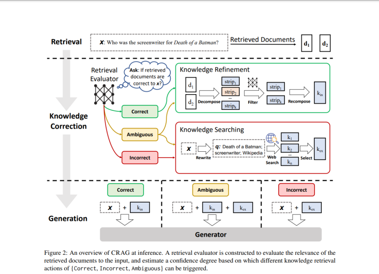 Enhance RAG Performance with CRAG