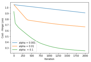 Understanding Loss Functions to Maximize ML Model Performance