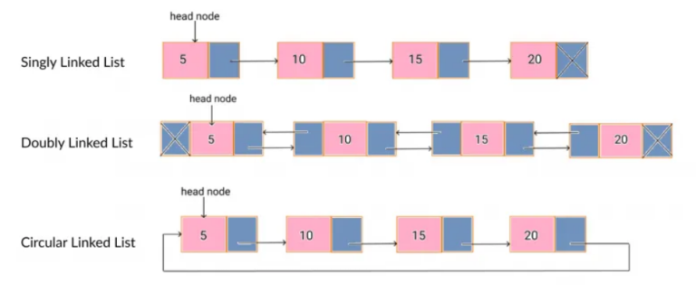 Linked Lists in Python