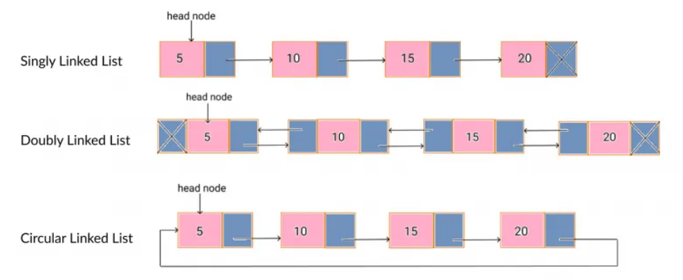 type of linked lists