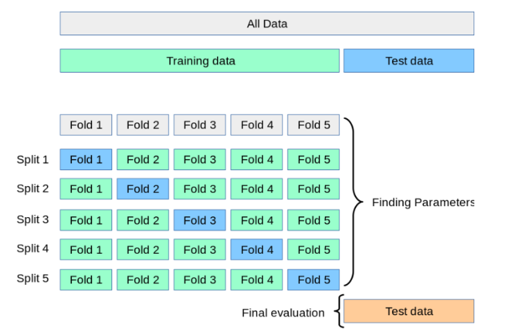 Top 7 Cross-Validation Techniques with Python Code