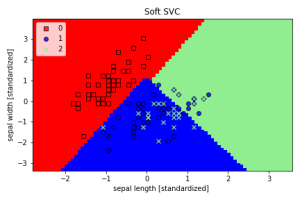 Support Vector Machines (SVM) with Python Implementation