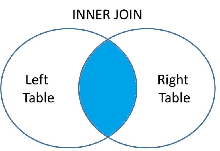 How to Join SQL tables in Python | Join Dataframes Pandas