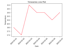 Matplotlib Timeseries Line Plot: A Complete Guide - Analytics Vidhya