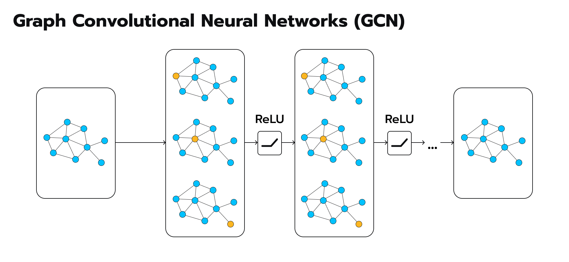 Getting Started with GNN Implementation | Datadance