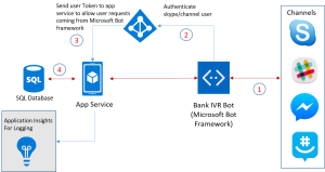 Developing Chatbot Using Microsoft Bot Framework
