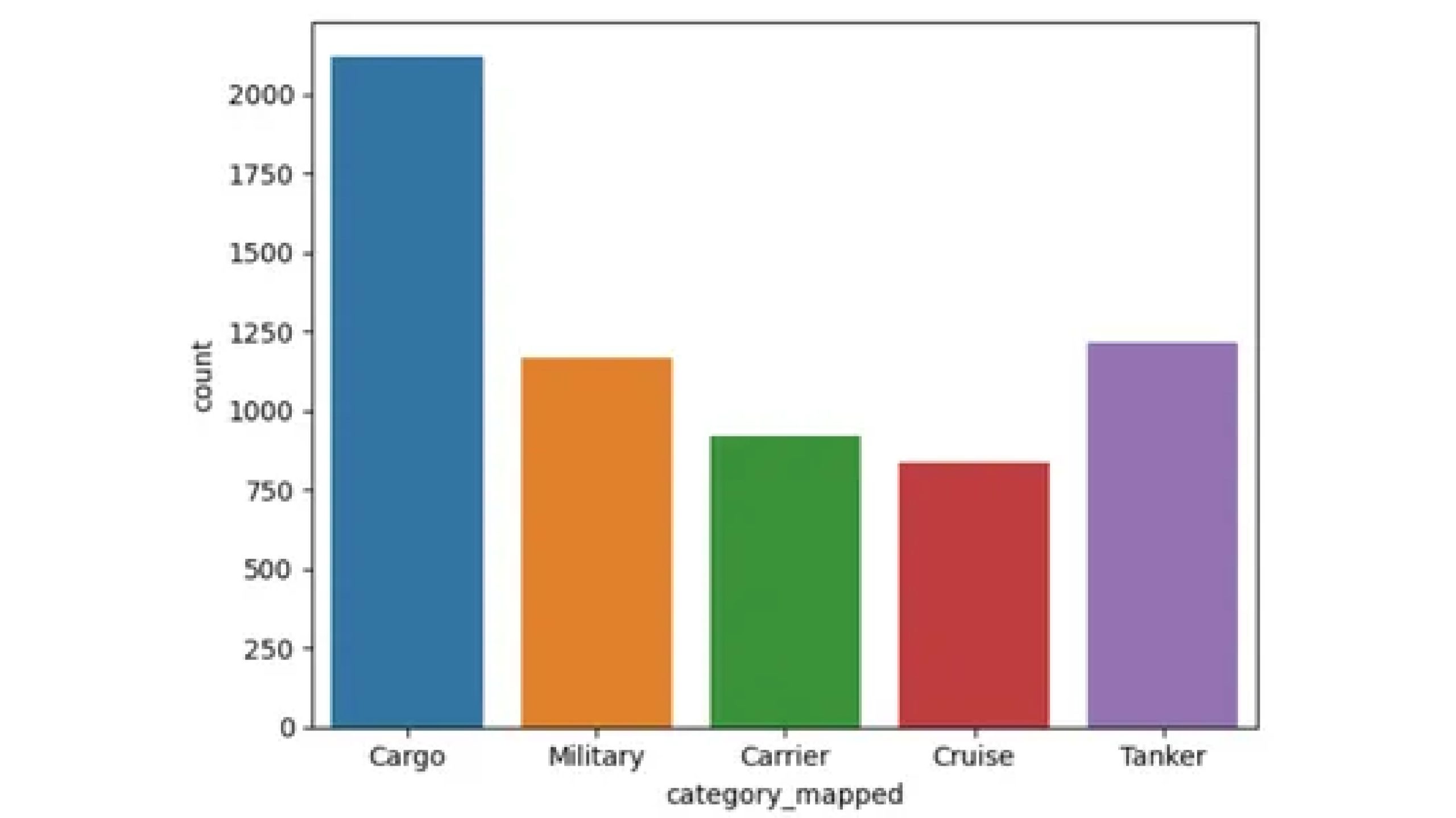 Countplot