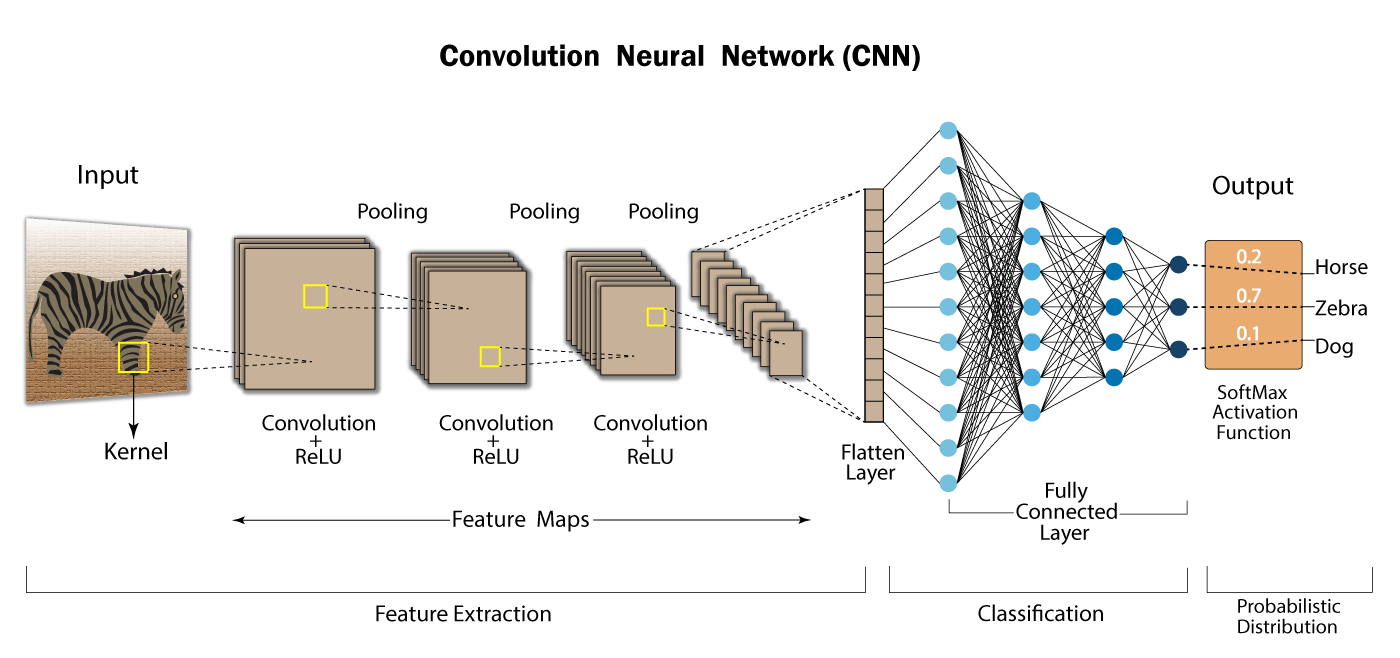 Layers in CNNs