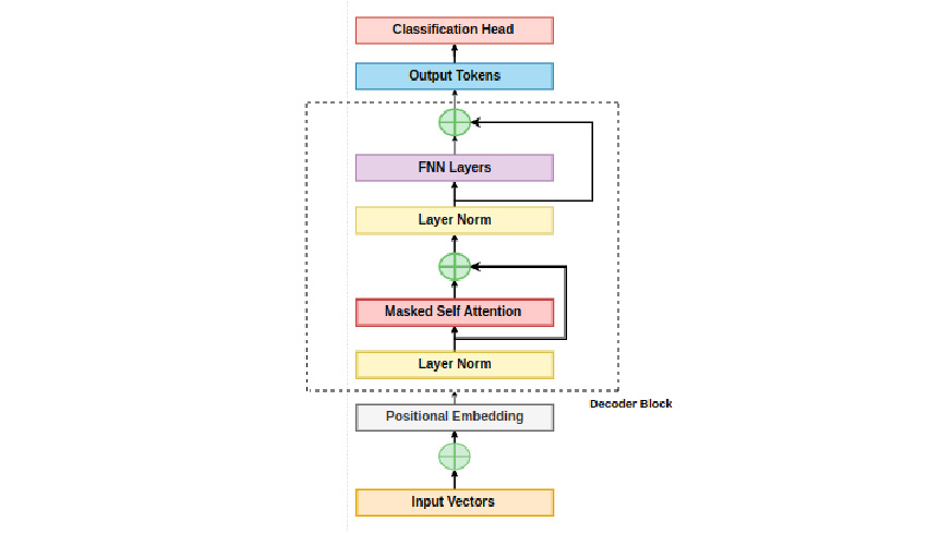 Mastering Decoder Only Transformer A Comprehensive Guide