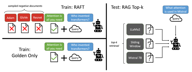 Enhancing RAG with Retrieval Augmented Fine-tuning