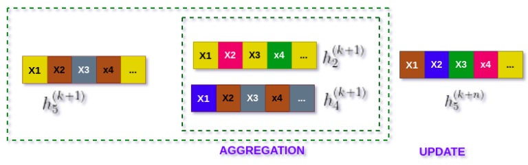 Mastering Graph Neural Networks From Graphs to Insights