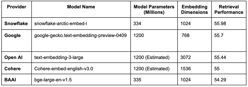 Snowflake Arctic specifications