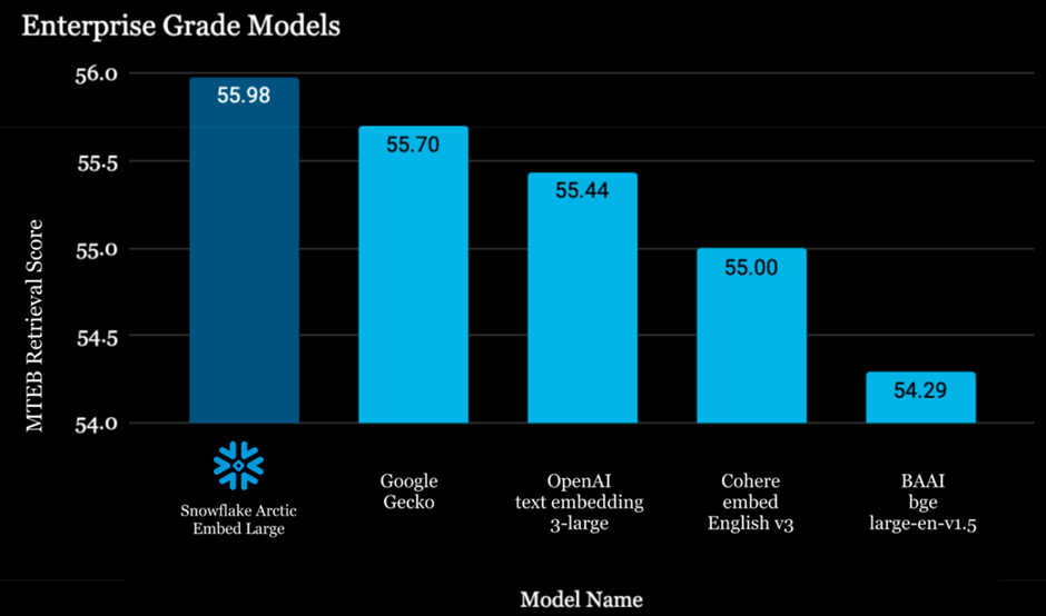 Snowflake Arctic models vs other text embedding models | retrieval capabilities