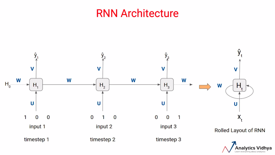 RNN architecture | What is RNN?