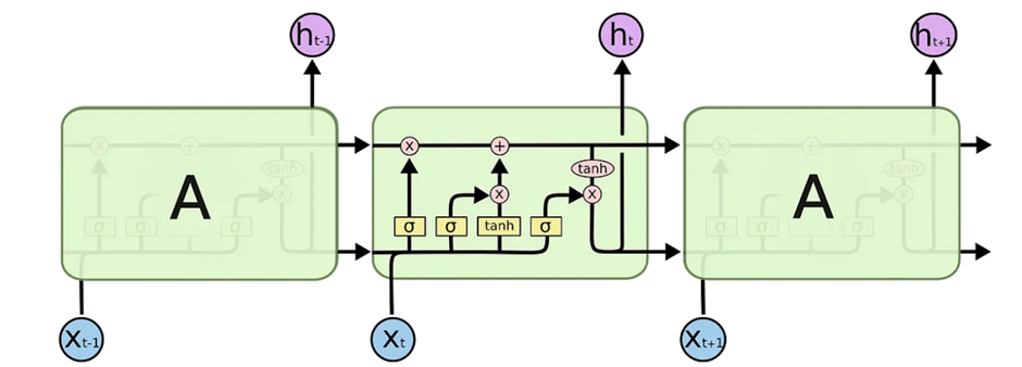 LSTM structure