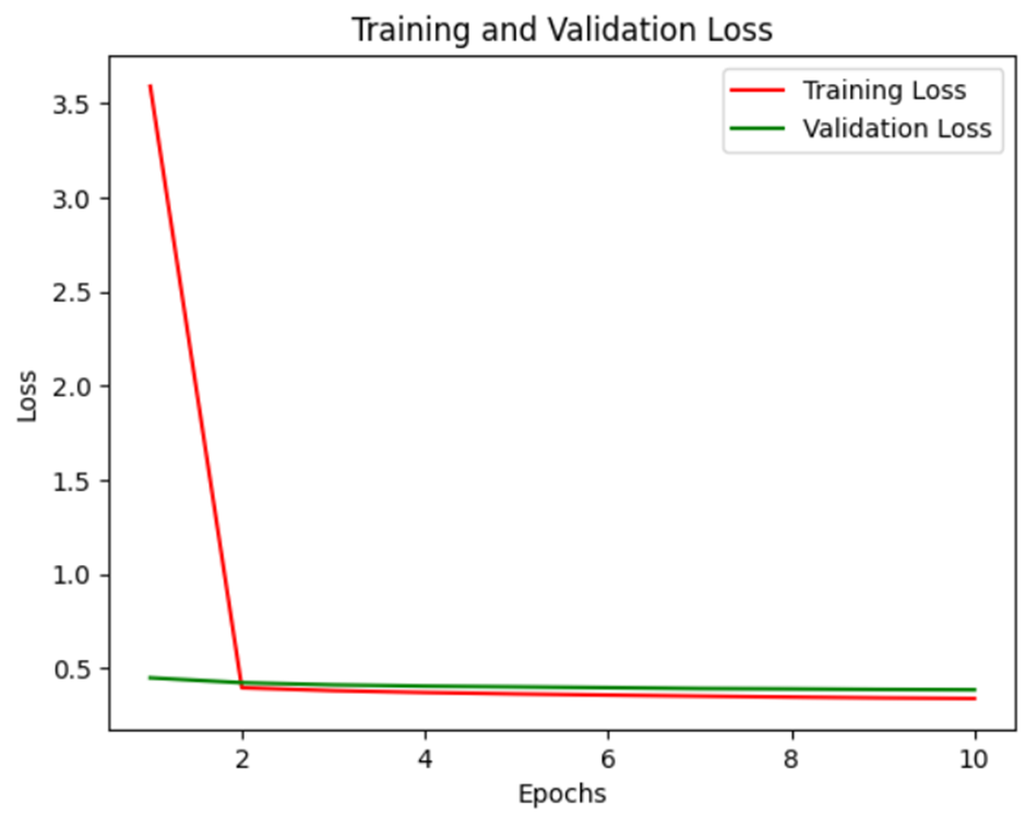 raining and validation loss | RNN