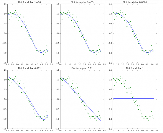 A Complete Tutorial on Ridge and Lasso Regression in Python