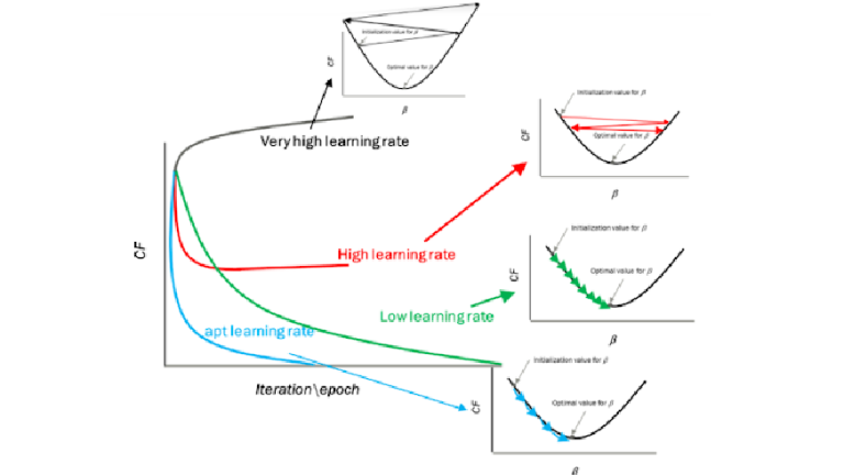 Linear Regression Algorithm To Make Predictions Easily