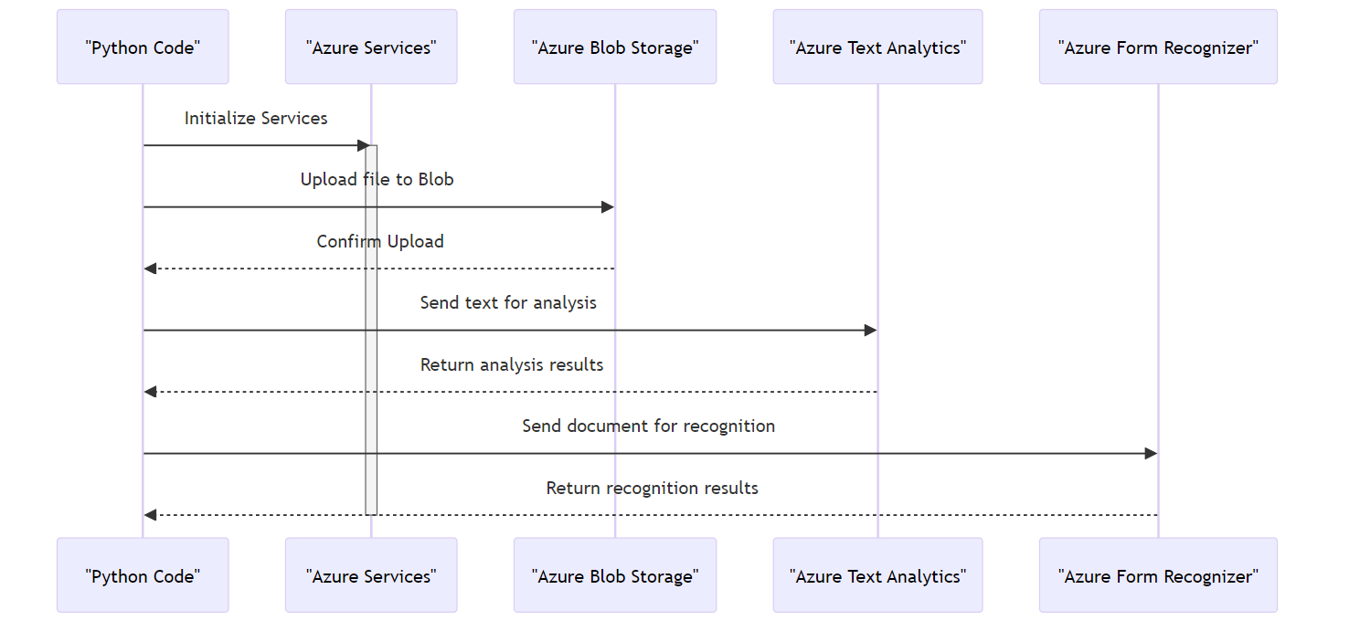 Microsoft Azure Services