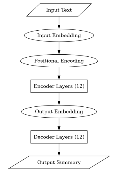 T5-base Architecture