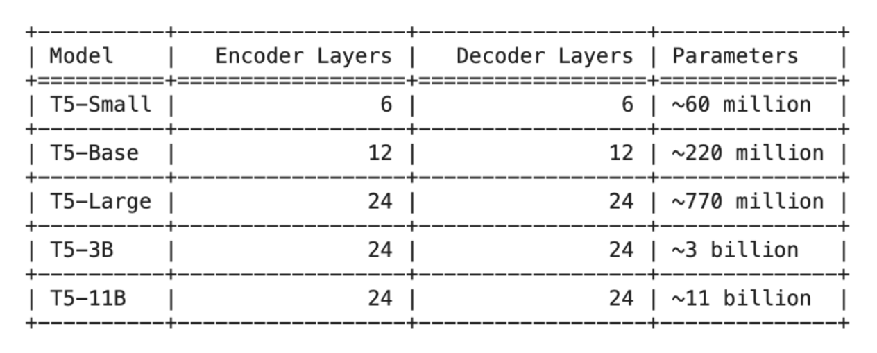 Comparison of T5-base with Other T5 Models